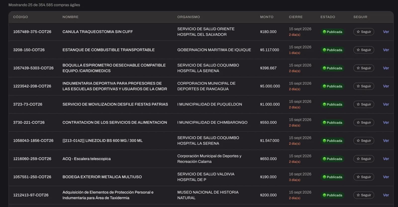 Listado de compras ágiles en AlertaMP, con los días restantes hasta el cierre destacados en las que vencen pronto
