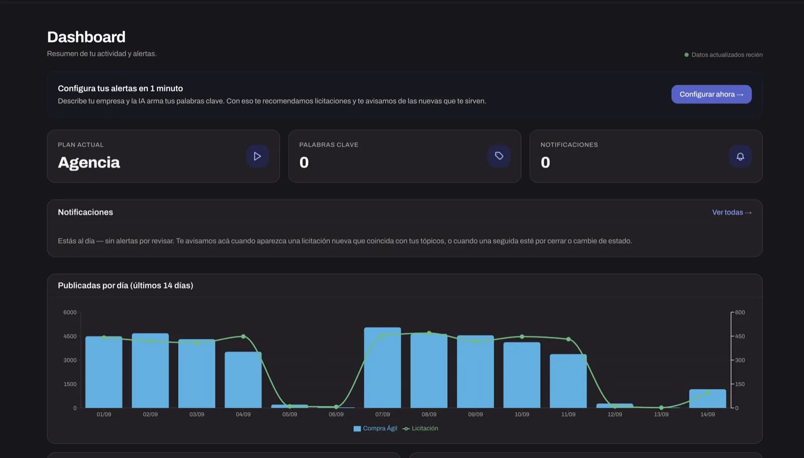 Dashboard de AlertaMP: plan actual, palabras clave, notificaciones y un gráfico de licitaciones publicadas por día en los últimos catorce días