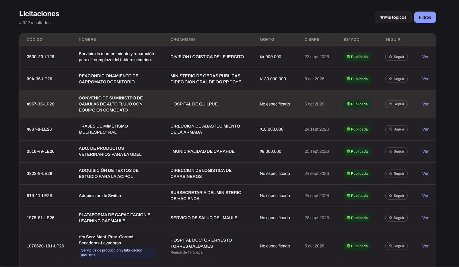 Listado de licitaciones en AlertaMP: código, nombre, organismo, monto, fecha de cierre y estado de cada una
